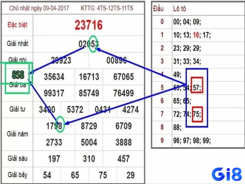 Soi cầu theo dàn là một bộ số theo chu kỳ nhất định cho cách soi cầu miền trung